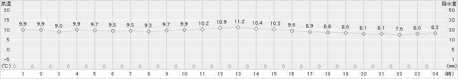 斐川(>2024年12月26日)のアメダスグラフ