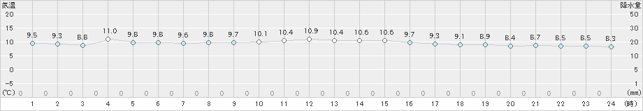 大田(>2024年12月26日)のアメダスグラフ