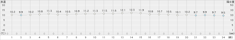 浜田(>2024年12月26日)のアメダスグラフ