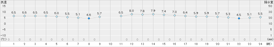 弥栄(>2024年12月26日)のアメダスグラフ