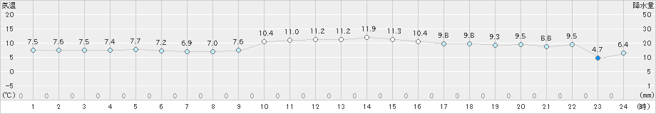 高津(>2024年12月26日)のアメダスグラフ