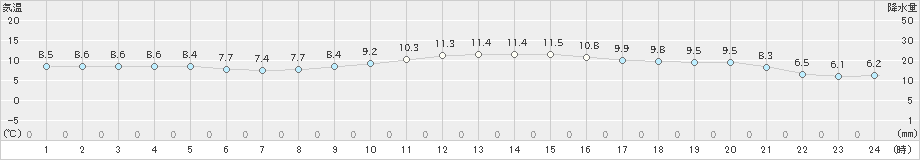 益田(>2024年12月26日)のアメダスグラフ