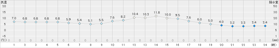 津和野(>2024年12月26日)のアメダスグラフ