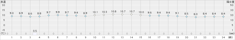 境(>2024年12月26日)のアメダスグラフ