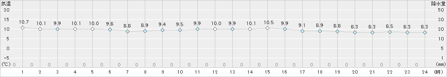 青谷(>2024年12月26日)のアメダスグラフ