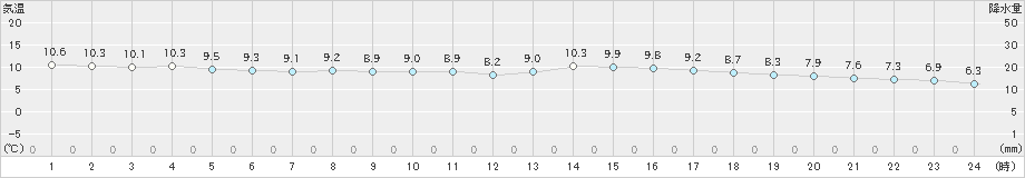 米子(>2024年12月26日)のアメダスグラフ