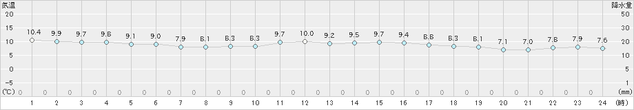 倉吉(>2024年12月26日)のアメダスグラフ