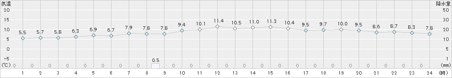 穴吹(>2024年12月26日)のアメダスグラフ