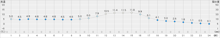 木頭(>2024年12月26日)のアメダスグラフ