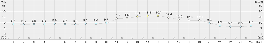 日和佐(>2024年12月26日)のアメダスグラフ