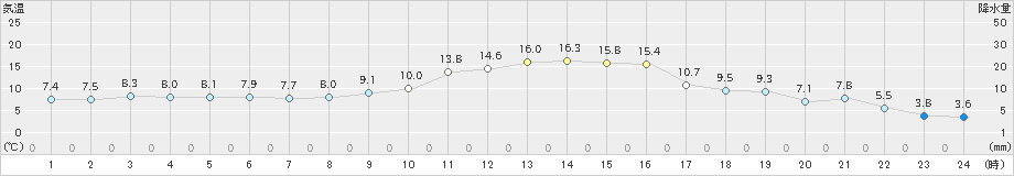 海陽(>2024年12月26日)のアメダスグラフ