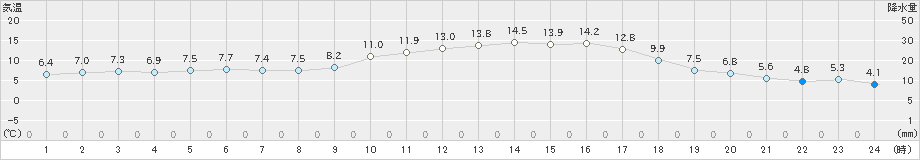 後免(>2024年12月26日)のアメダスグラフ