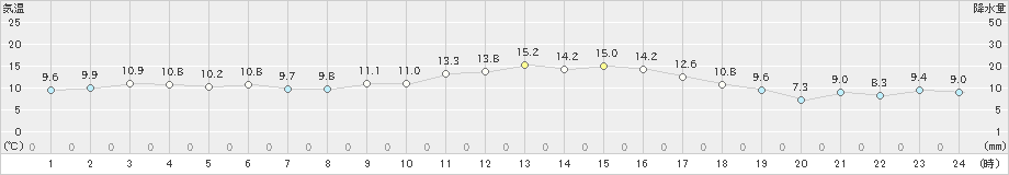 安芸(>2024年12月26日)のアメダスグラフ