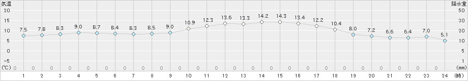 須崎(>2024年12月26日)のアメダスグラフ