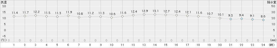 室戸岬(>2024年12月26日)のアメダスグラフ