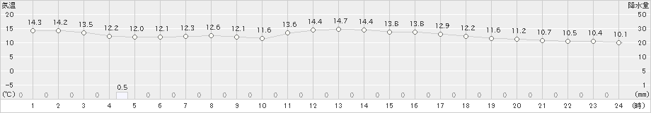 清水(>2024年12月26日)のアメダスグラフ