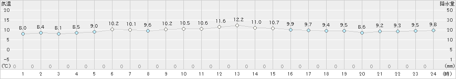 須佐(>2024年12月26日)のアメダスグラフ