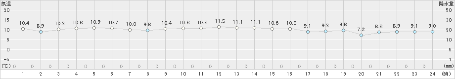 油谷(>2024年12月26日)のアメダスグラフ