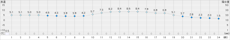 徳佐(>2024年12月26日)のアメダスグラフ