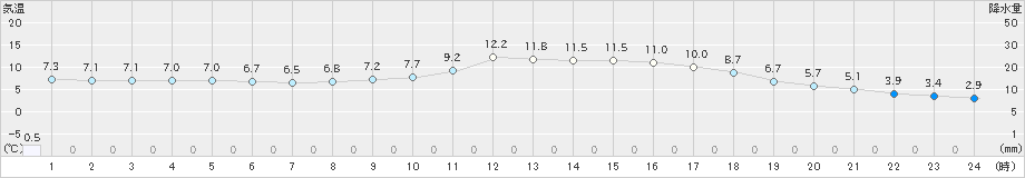 山口(>2024年12月26日)のアメダスグラフ