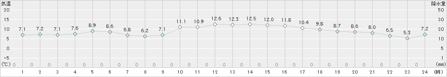 岩国(>2024年12月26日)のアメダスグラフ