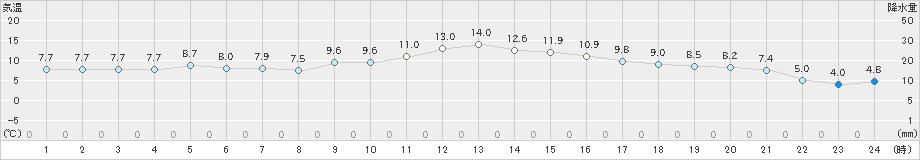 防府(>2024年12月26日)のアメダスグラフ