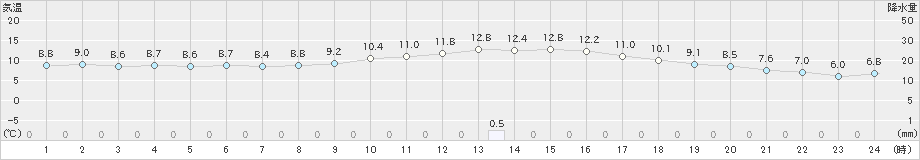 下松(>2024年12月26日)のアメダスグラフ