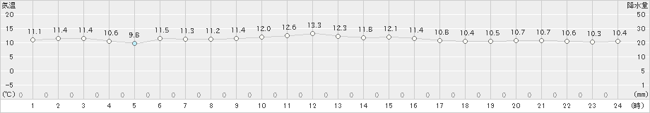 下関(>2024年12月26日)のアメダスグラフ