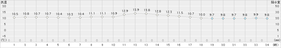 宇部(>2024年12月26日)のアメダスグラフ