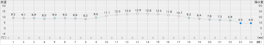 柳井(>2024年12月26日)のアメダスグラフ