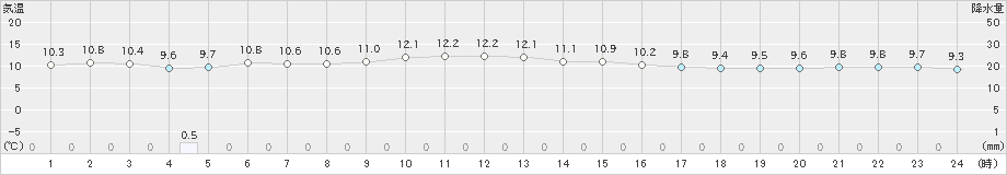 宗像(>2024年12月26日)のアメダスグラフ