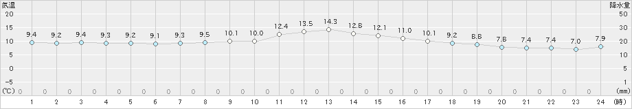 行橋(>2024年12月26日)のアメダスグラフ