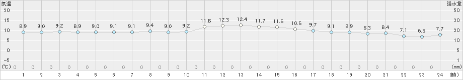 飯塚(>2024年12月26日)のアメダスグラフ