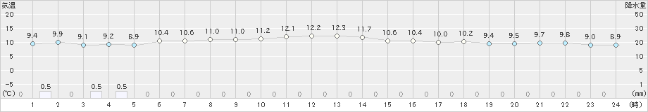 前原(>2024年12月26日)のアメダスグラフ