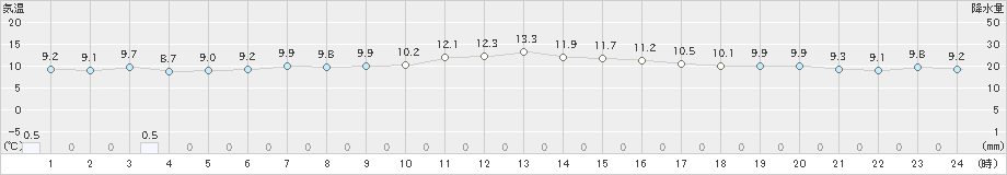 福岡(>2024年12月26日)のアメダスグラフ