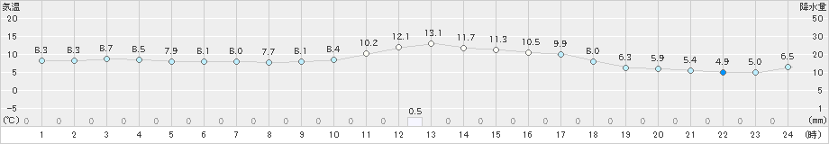 太宰府(>2024年12月26日)のアメダスグラフ