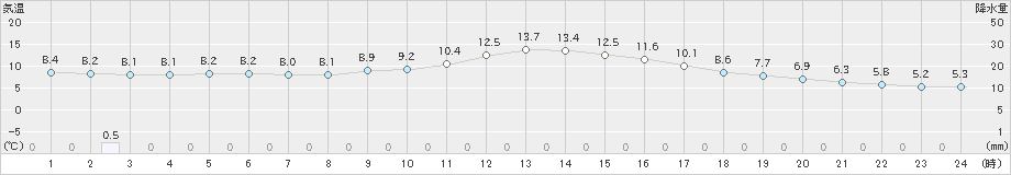 久留米(>2024年12月26日)のアメダスグラフ