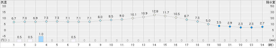 黒木(>2024年12月26日)のアメダスグラフ