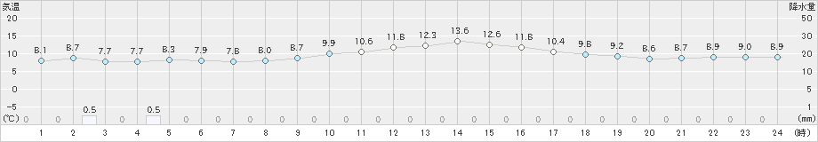 大牟田(>2024年12月26日)のアメダスグラフ