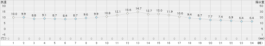 中津(>2024年12月26日)のアメダスグラフ