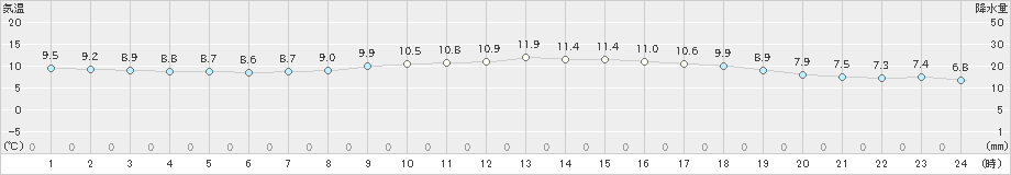 豊後高田(>2024年12月26日)のアメダスグラフ