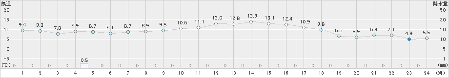 杵築(>2024年12月26日)のアメダスグラフ