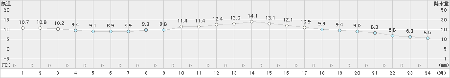 武蔵(>2024年12月26日)のアメダスグラフ