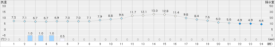 日田(>2024年12月26日)のアメダスグラフ