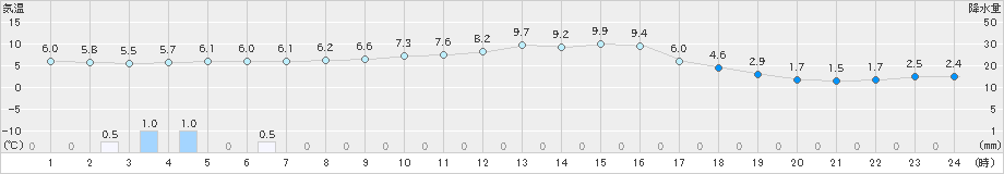 玖珠(>2024年12月26日)のアメダスグラフ