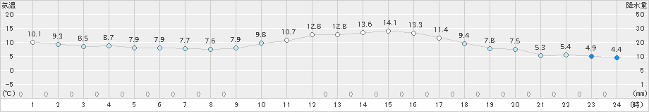 犬飼(>2024年12月26日)のアメダスグラフ