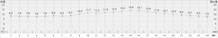 佐伯(>2024年12月26日)のアメダスグラフ