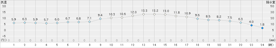 宇目(>2024年12月26日)のアメダスグラフ