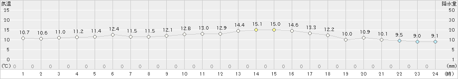 蒲江(>2024年12月26日)のアメダスグラフ