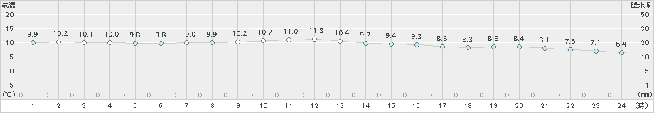 芦辺(>2024年12月26日)のアメダスグラフ